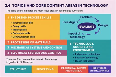 Grade 7 Technology Projects 的图像结果