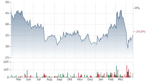 KION GROUP AKTIE | Aktienkurs | DE000KGX8881 | KGX888 | News | finanzen.net