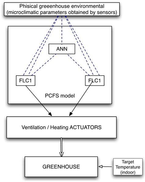 An Innovative Adaptive Control System to Regulate Microclimatic ...