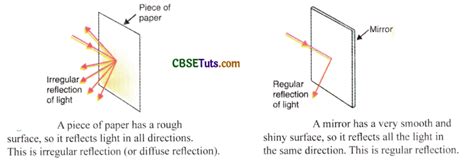 Image result for Reflection Definition