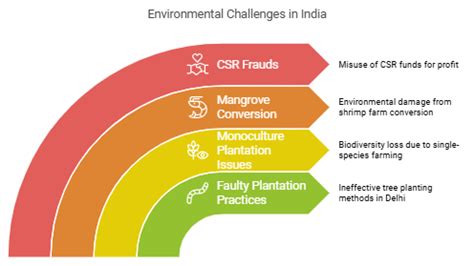 Environmental Awareness In India - Geography for UPSC CSE PDF Download