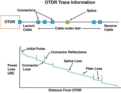 Image result for How to Operate OTDR Machine Benchtop Reflectance Test Meter