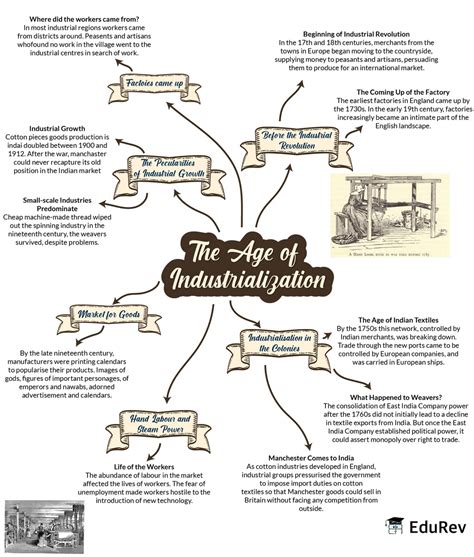 Mindmap: The Age of Industrialisation Class 10 Notes | EduRev