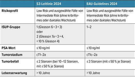 Active Surveillance bei Prostatakarzinom: Strategie, Kriterien & Persp ...