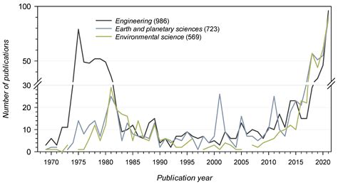 Deep-Sea Mining—A Bibliometric Analysis of Research Focus, Publishing ...