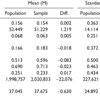 Image result for Random Representative Sample Table