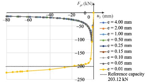 A Nonlinear Elastic Model for Compressible Aluminum Alloys with Finite ...