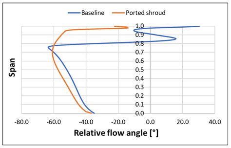 Simulation and Modeling of Ported Shroud Effects on Radial Compressor ...