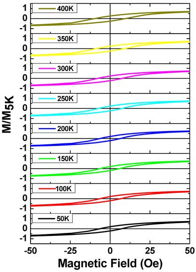 Preparation and Magneto-Structural Investigation of Nanocrystalline ...
