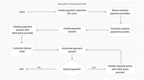 Image result for Payment API Flowchart