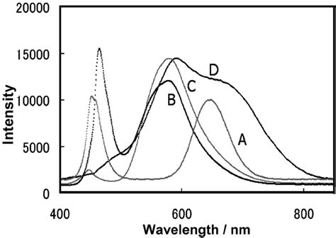 Image result for Colour Intensity Colour LED
