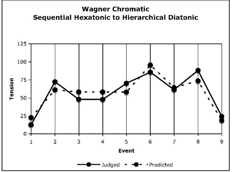 Image result for Design Your Own Tension Graph