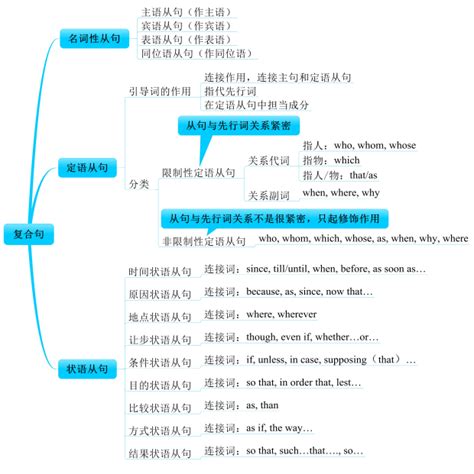 学士学位英语考试英语复合句句型结构详细解析_湖南师范大学自考