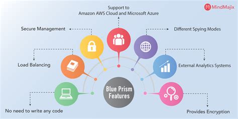 Image result for Blue Prism Full Programs Examples