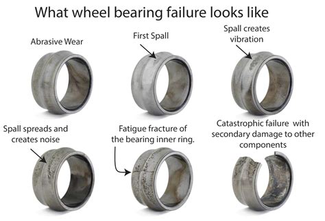 Wheel bearing failure — Ricks Free Auto Repair Advice Ricks Free Auto ...