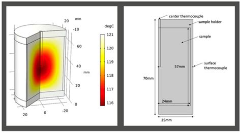 Foods | Special Issue : Dynamic Modelling and Simulation of Food Systems