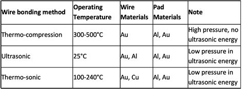 Image result for Wire Bonding Loop