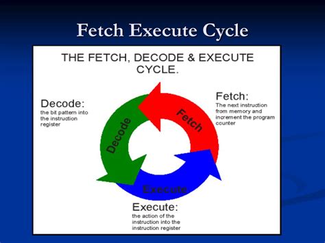 Fetch Execute Cycle Animation 的图像结果