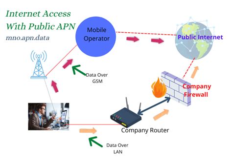 How to use a Private APN to secure the communication? IoT/M2M