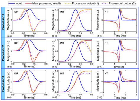 Comparison of Microcomb-Based Radio-Frequency Photonic Transversal ...