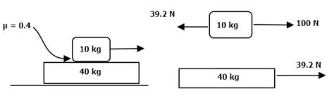 A 40kg slab rests on a frictionless floor . A 10kg block rests on top ...