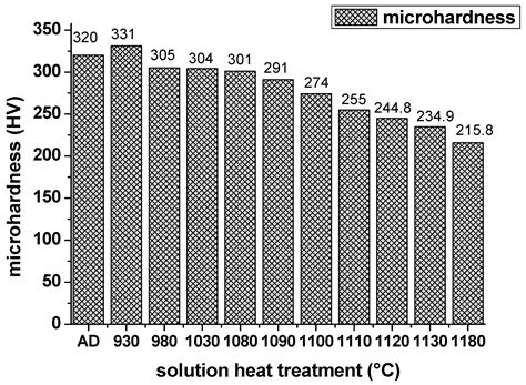 Effect of the Solution Temperature on the Precipitates and Grain ...