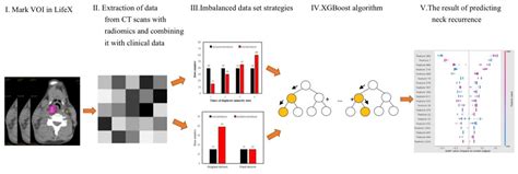 Neck Lymph Node Recurrence in HNC Patients Might Be Predicted before ...