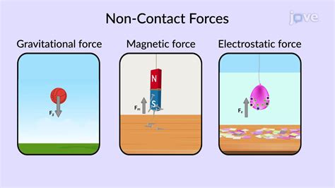 Example Of Non Contact Force