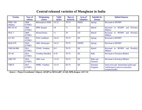 Mungbean varieties - ..... - Central released varieties of Mungbean in ...
