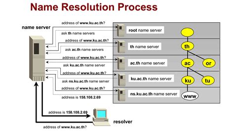 How DNS/Web Address Works (Name Resolution Process) – IT Consulting ...