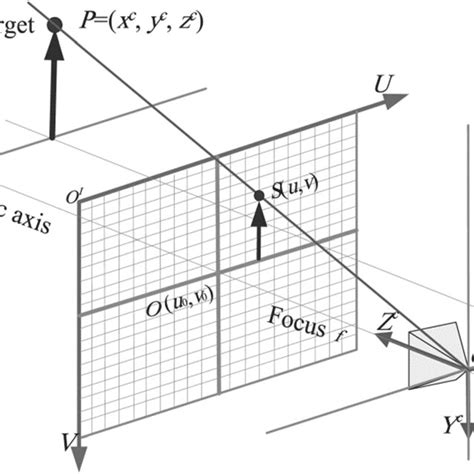 Image result for Camera Projection Model