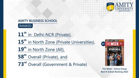 Amity University Gurugram - Rankings & Awards