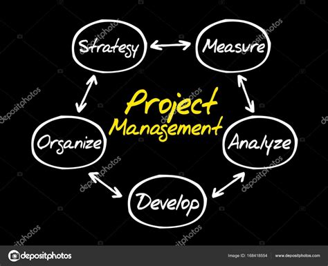 Image result for Project Management Process Diagram