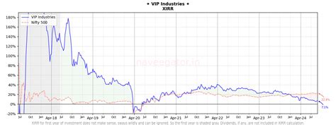 Seven years as shareholder of VIP Industries – naveegator.in