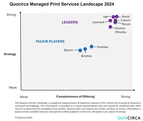 Quocirca: Xerox Named Leader In Managed Print Services