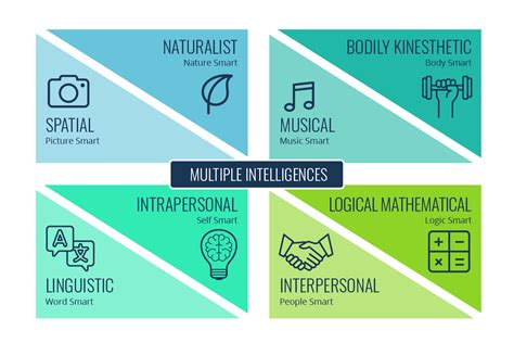 Multiple Intelligences Theory 的图像结果