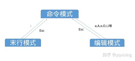 Linux 中vim编辑器学习笔记 - 知乎