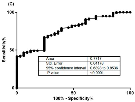 High Plasma Levels of Neopterin Are Associated with Increased Mortality ...