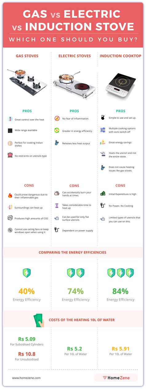 Gas vs Electric vs Induction Stove: Which one should you buy?