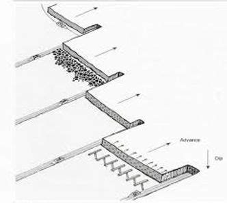 Image result for Overhand Stoping Mining Method