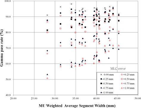 Correlation Between Average Segment Width and Gamma Passing Rate as a Function of MLC Position ...