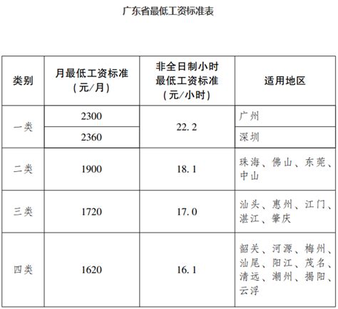 速看！最低工资标准公布，惠州是……_腾讯新闻
