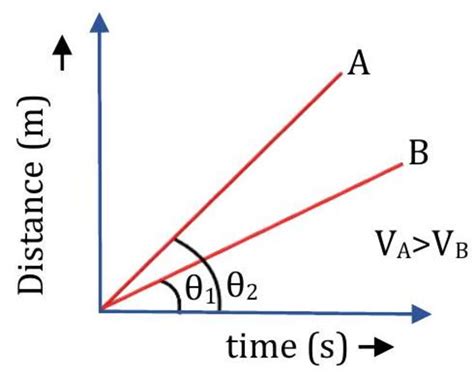 Understanding Motion and Time: Key Concepts and Relationships