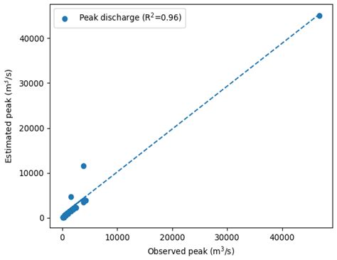 Potential Dam Breach Flood Assessment with the 2D Diffusion and Full ...