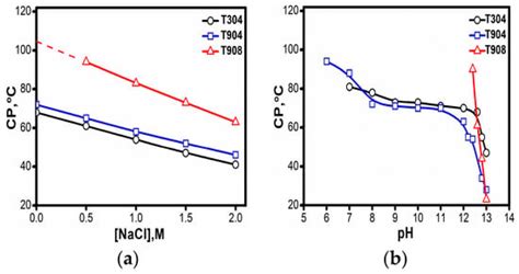 A Comparative Study on Micellar and Solubilizing Behavior of Three EO ...