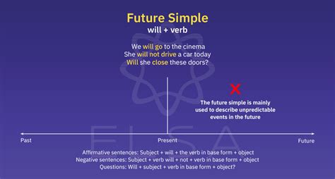 Image result for Rumus Simple Future Tense