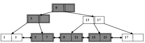 Previous Year Questions B+ Tree - Programming and Data Structures ...
