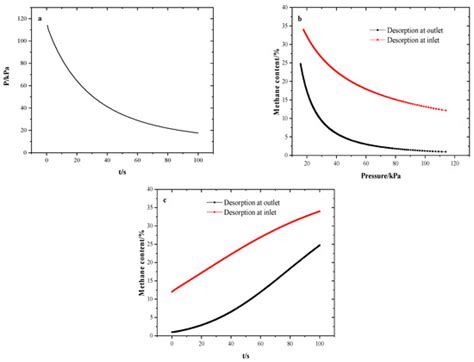 Effect of Vacuum Process on Enrichment of Low-Concentration Coal Mine ...
