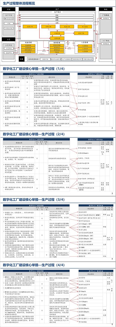 （179页PPT）某大型车企数字化工厂规划蓝图设计方案（附下载方式）-CSDN博客