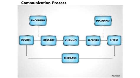 Communication Process Aid Diagram 的图像结果
